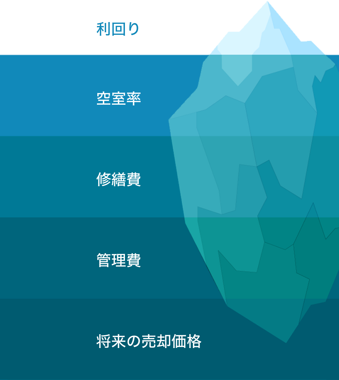 利回り、空室率、修繕費、管理費、将来の売却価格